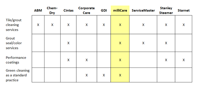 milliCare Beats Competitors